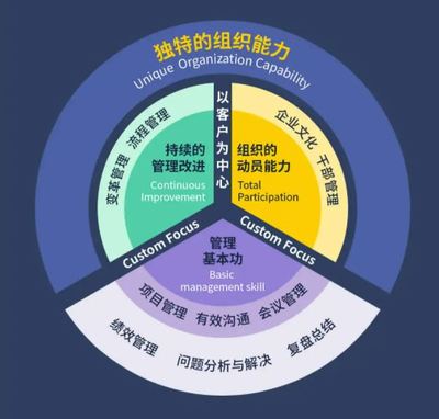 跟华为学管理 打造卓越企业管理体系